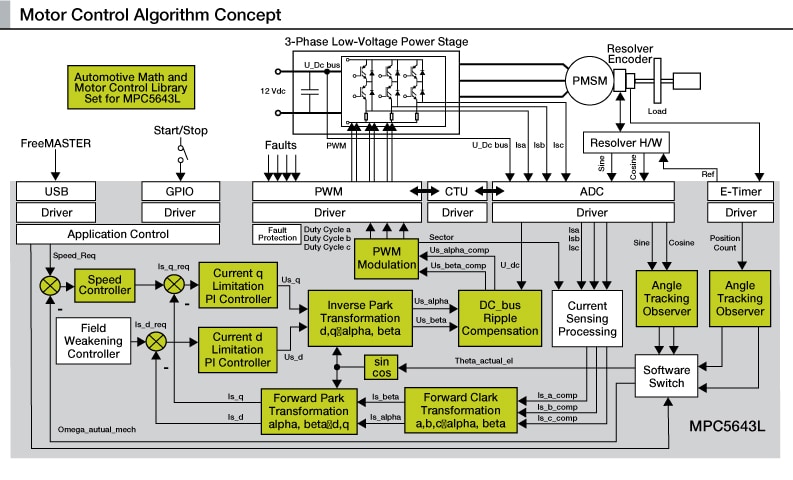 Motor Control Algorithm Concept