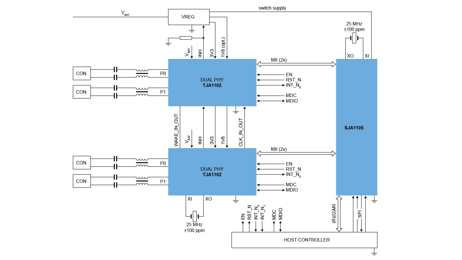 TJA1102A/SJA1105 Block Diagram
